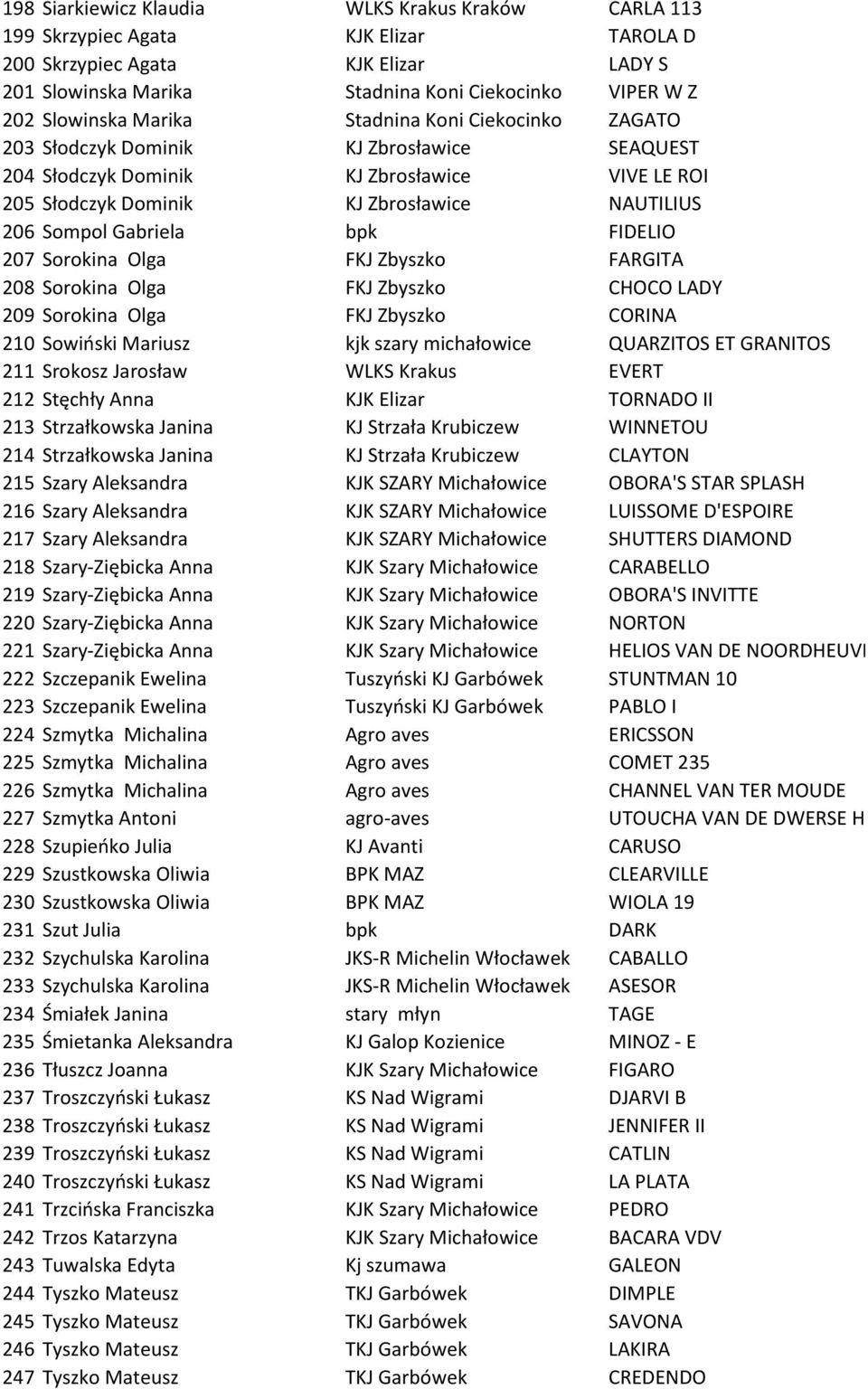 Gabriela bpk FIDELIO 207 Sorokina Olga FKJ Zbyszko FARGITA 208 Sorokina Olga FKJ Zbyszko CHOCO LADY 209 Sorokina Olga FKJ Zbyszko CORINA 210 Sowiński Mariusz kjk szary michałowice QUARZITOS ET