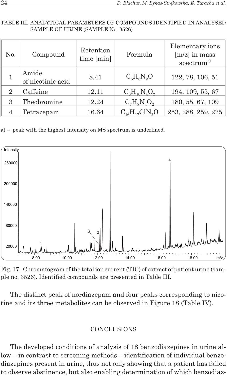 11 C 8 H 10 N 4 O 2 194, 109, 55, 67 3 Theobromine 12.24 C 7 H 8 N 4 O 2 180, 55, 67, 109 4 Tetrazepam 16.