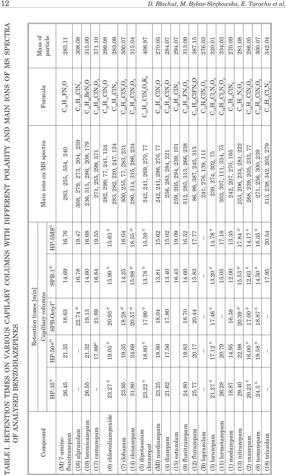 SPB-Octyl c) SPB-1 d) HP-5MS e) Main ions on MS spectra Formula Mass of particle (M) 7-amineflunitrazepam 26.45 21.35 18.63 14.69 16.76 283, 255, 554, 240 C 16 H 14 FN 3 O 283.11 (16) alprazolam 22.