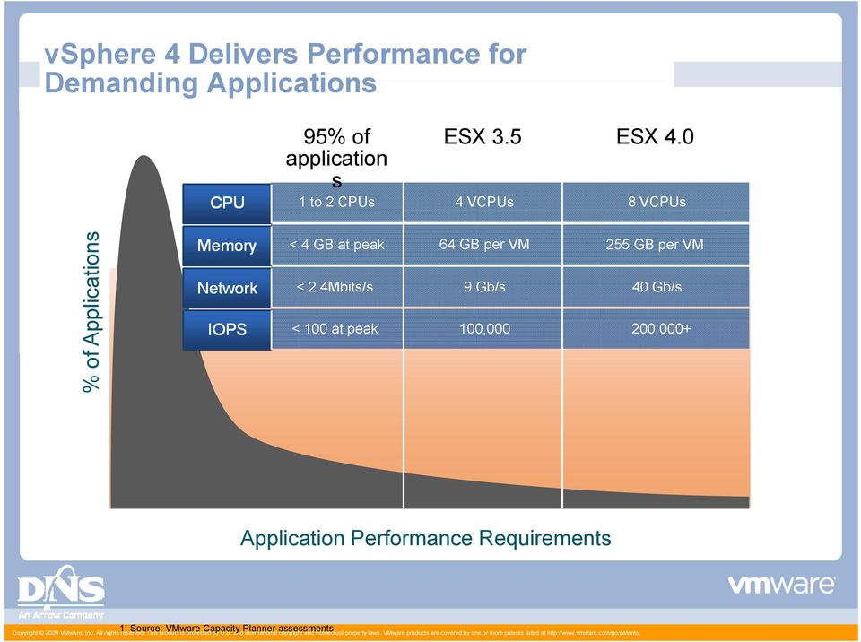 0 4 VCPUs 8 VCPUs plications % of Ap <4GB at peak 64 GB per VM 255 GB per VM < 2.