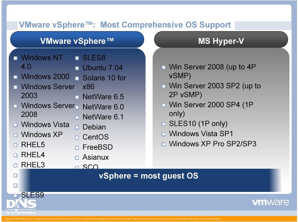 1 Windows Vista Debian Windows XP CentOS RHEL5 FreeBSD RHEL4 Asianux RHEL3 SCO RHEL2.