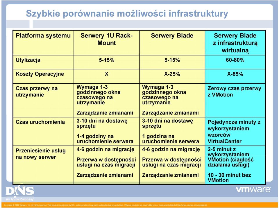 zmianami Czas uruchomienia 3-10 dni na dostawę 3-10 dni na dostawę Pojedyncze minuty z sprzętu sprzętu wykorzystaniem 1-4 godziny na 1 godzina na wzorców uruchomienie serwera uruchomienie serwera