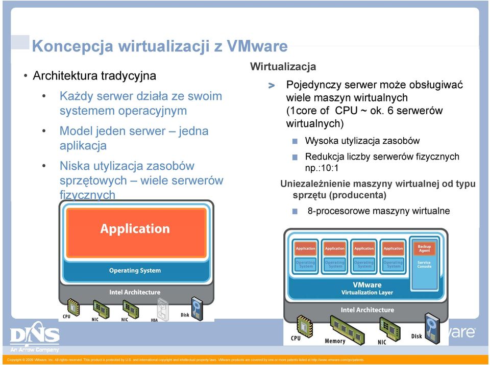 6 serwerów wirtualnych) Model jeden serwer jedna Wysoka utylizacja zasobów aplikacja Niska utylizacja zasobów sprzętowych