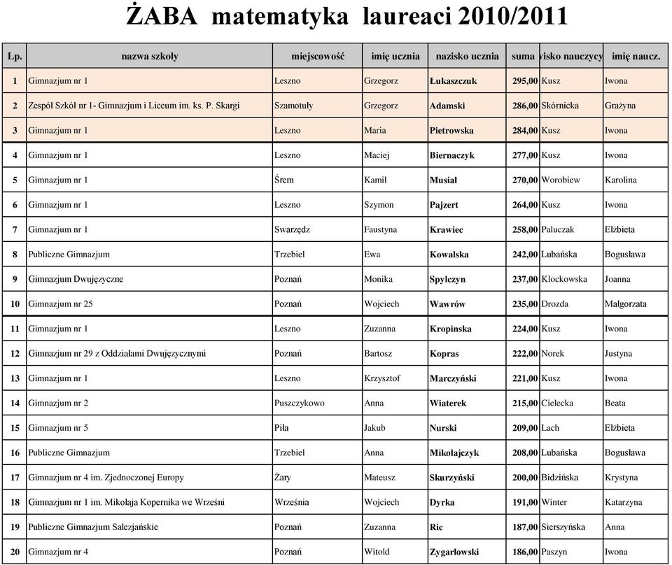 Skargi Szamotuły Grzegorz Adamski 286,00 Skórnicka Grażyna 3 Gimnazjum nr 1 Leszno Maria Pietrowska 284,00 Kusz Iwona 4 Gimnazjum nr 1 Leszno Maciej Biernaczyk 277,00 Kusz Iwona 5 Gimnazjum nr 1 Śrem