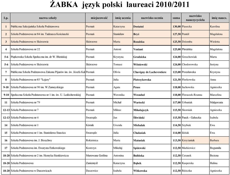 Tadeusza Kościuszki Poznań Stanisław Bryś 127,50 Postół Magdalena 3 Szkoła Podstawowa w Skórzewie Skórzewo Marta Rozalska 125,50 Dziomba Wioletta 4 Szkoła Podstawowa nr 22 Poznań Antoni Veniant