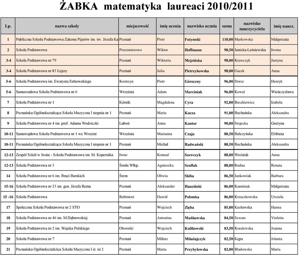 Mejzińska 98,00 Krawczyk Justyna 3-4 Szkoła Podstawowa nr 83 Łejery Poznań Julia Pietrzykowska 98,00 Gacek Anna 5-6 Szkoła Podstawowa im.