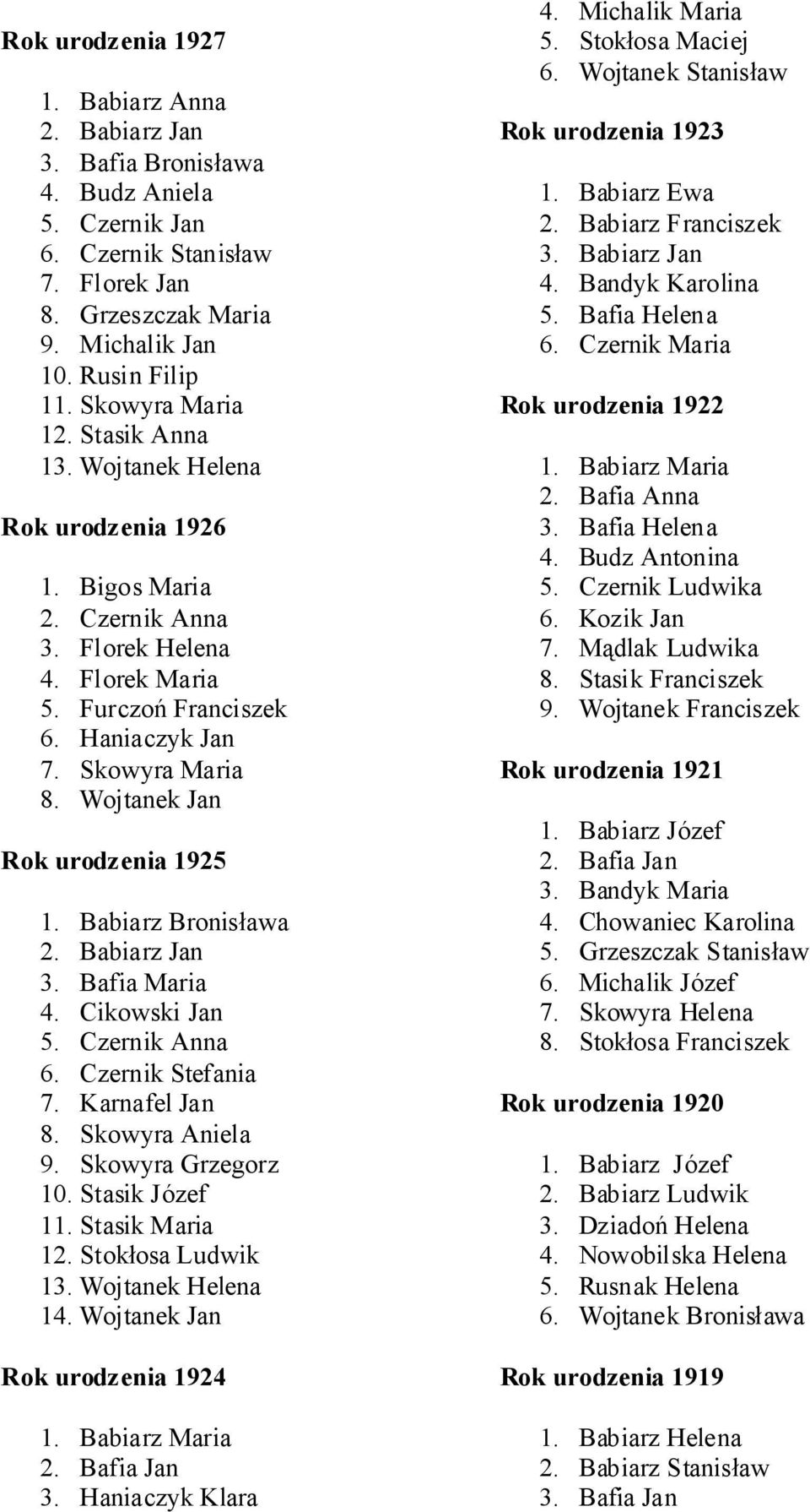 Wojtanek Jan Rok urodzenia 1925 1. Babiarz Bronisława 2. Babiarz Jan 3. Bafia Maria 4. Cikowski Jan 5. Czernik Anna 6. Czernik Stefania 7. Karnafel Jan 8. Skowyra Aniela 9. Skowyra Grzegorz 10.