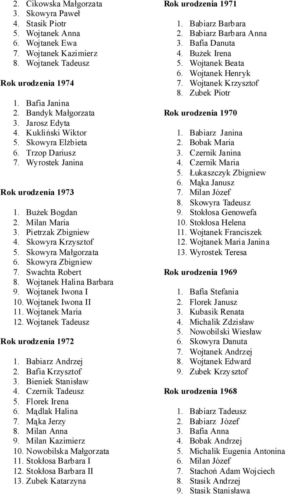 Skowyra Małgorzata 6. Skowyra Zbigniew 7. Swachta Robert 8. Wojtanek Halina Barbara 9. Wojtanek Iwona I 10. Wojtanek Iwona II 11. Wojtanek Maria 12. Wojtanek Tadeusz Rok urodzenia 1972 1.