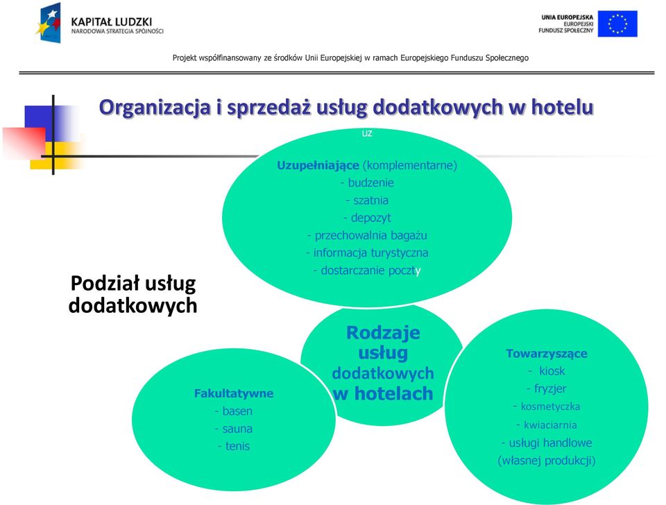 informacja turystyczna - dostarczanie poczty Rodzaje usług dodatkowych w hotelach