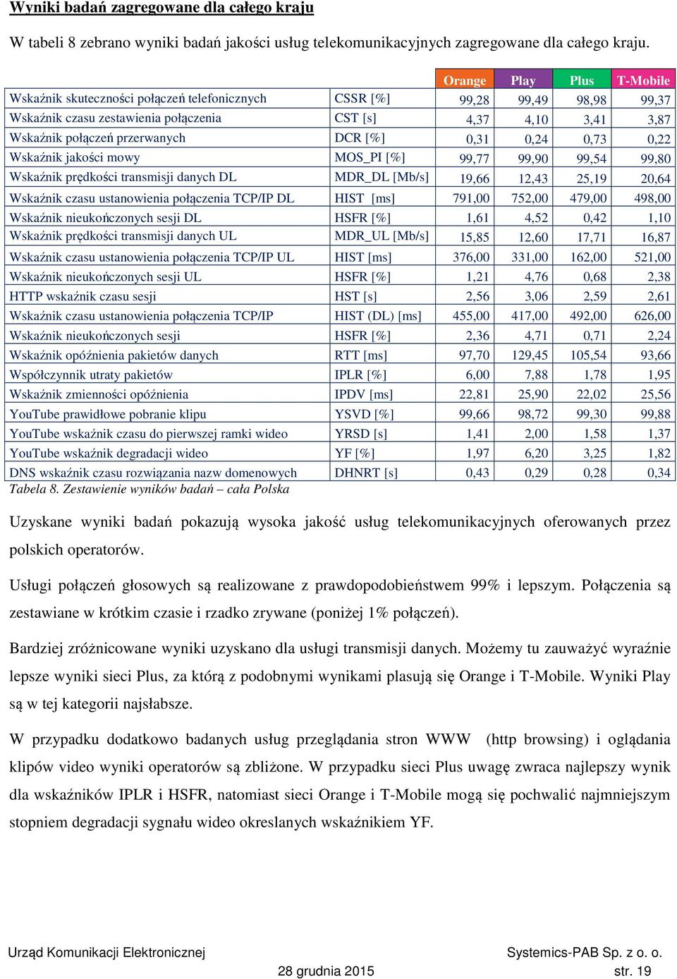 przerwanych DCR [%] 0,31 0,24 0,73 0,22 Wskaźnik jakości mowy MOS_PI [%] 99,77 99,90 99,54 99,80 Wskaźnik prędkości transmisji danych DL MDR_DL [Mb/s] 19,66 12,43 25,19 20,64 Wskaźnik czasu