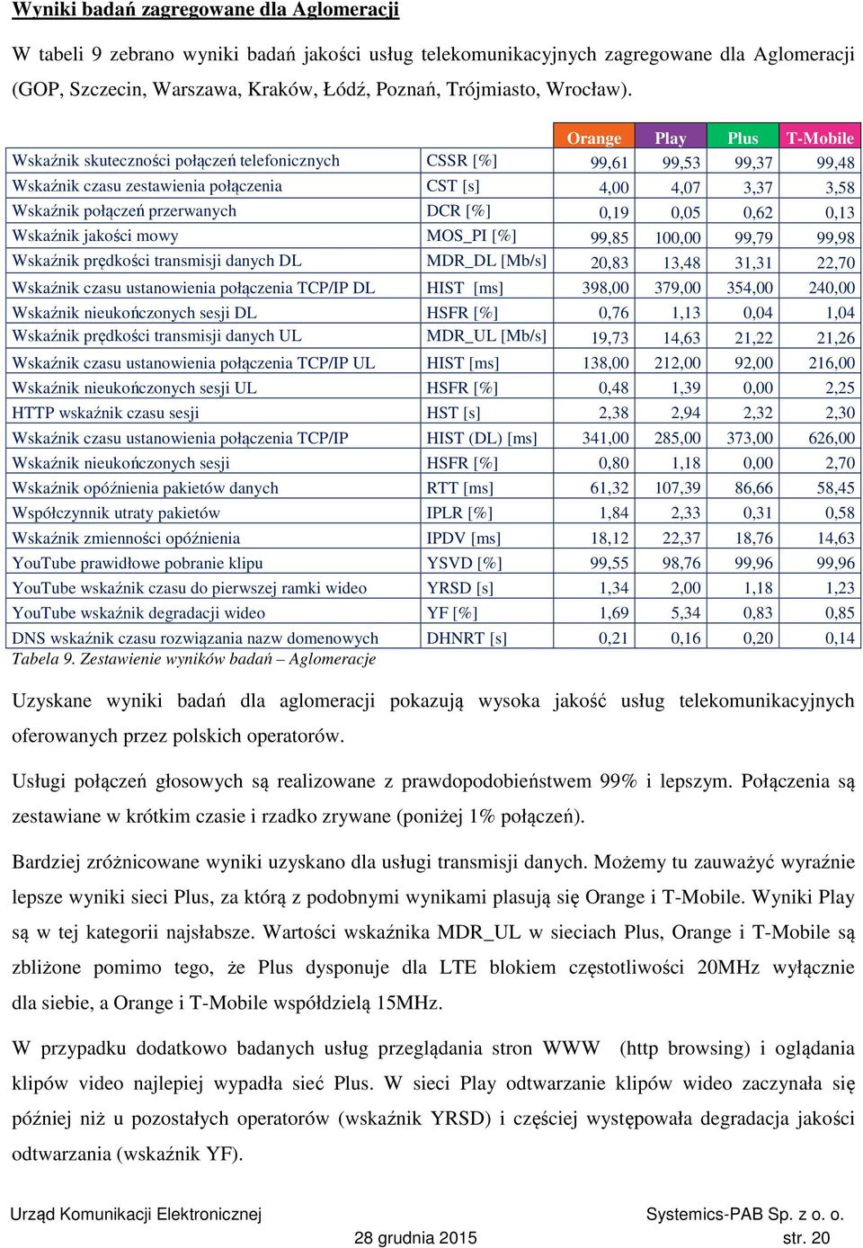 Orange Play Plus T-Mobile Wskaźnik skuteczności połączeń telefonicznych CSSR [%] 99,61 99,53 99,37 99,48 Wskaźnik czasu zestawienia połączenia CST [s] 4,00 4,07 3,37 3,58 Wskaźnik połączeń