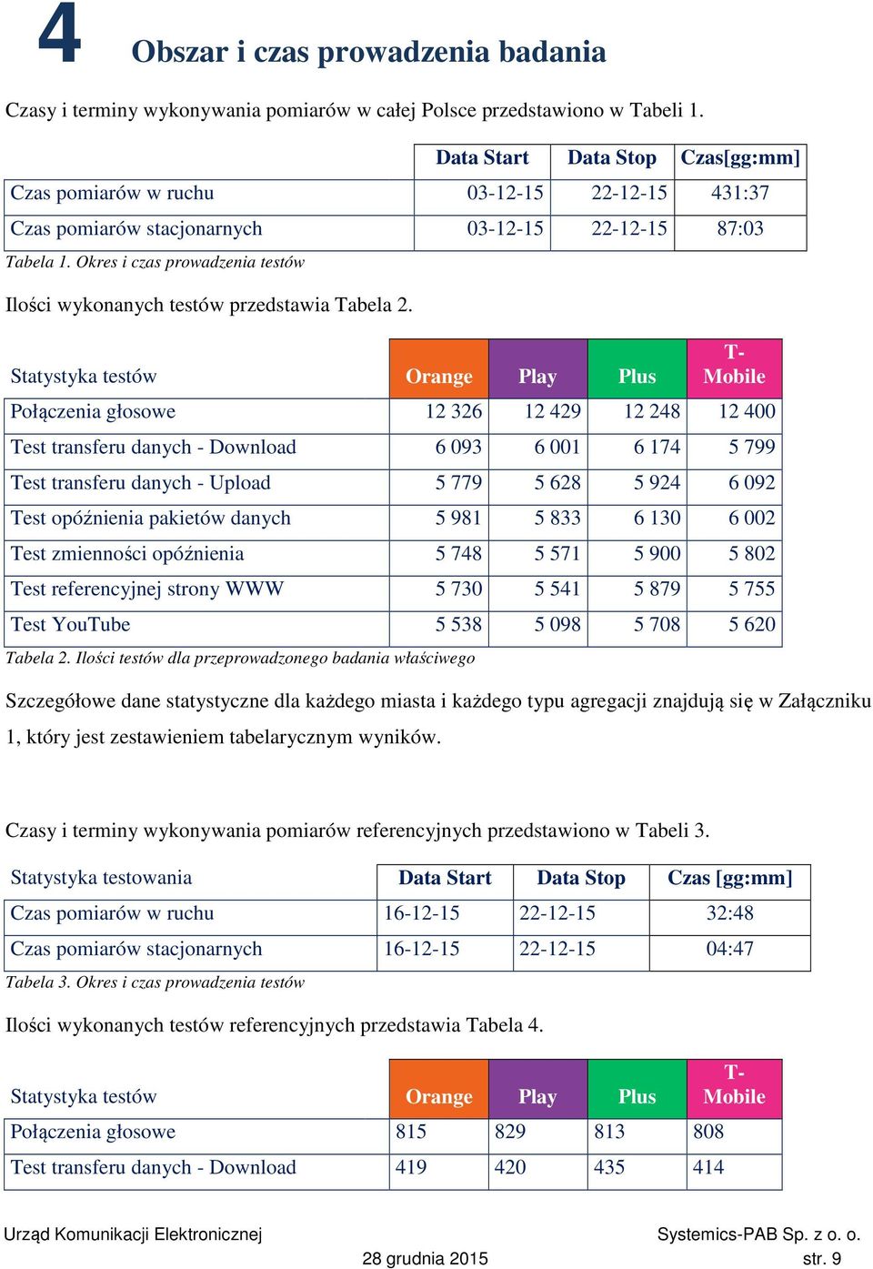 Okres i czas prowadzenia testów Ilości wykonanych testów przedstawia Tabela 2.