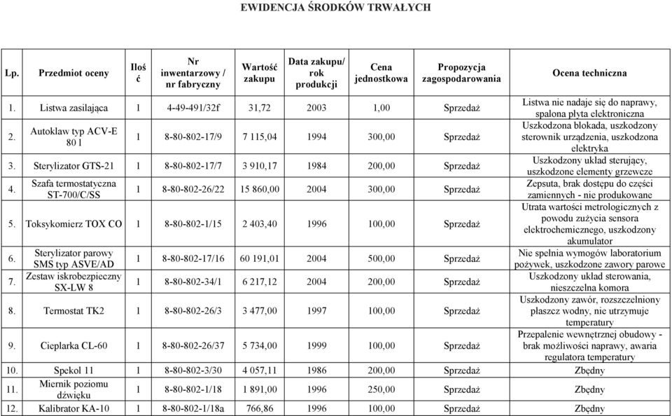 Uszkodzona blokada, uszkodzony Autoklaw typ ACV-E 1 8-80-802-17/9 7 115,04 1994 300,00 Sprzedaż sterownik urządzenia, uszkodzona 80 l elektryka 3.