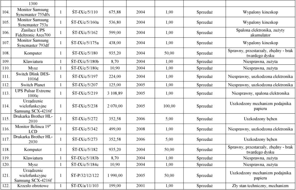 Wypalony kineskop 1 ŚT-IX/c/5/162 599,00 2004 1,00 Sprzedaż Spalona elektronika, zużyty 1 ŚT-IX/c/5/175a 438,00 2004 1,00 Sprzedaż Wypalony kineskop 108.