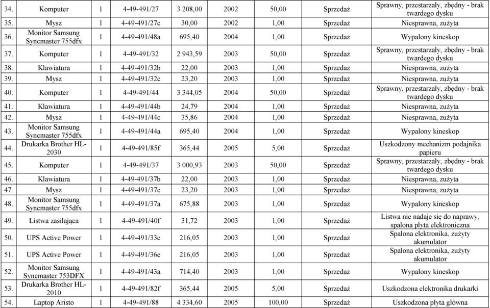 Klawiatura 1 4-49-491/32b 22,00 2003 1,00 Sprzedaż Niesprawna, zużyta 39. Mysz 1 4-49-491/32c 23,20 2003 1,00 Sprzedaż Niesprawna, zużyta 40. Komputer 1 4-49-491/44 3 344,05 2004 50,00 Sprzedaż 41.
