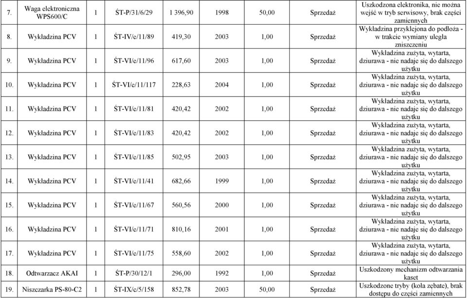 Wykładzina PCV 1 ŚT-VI/e/11/85 502,95 2003 1,00 Sprzedaż 14. Wykładzina PCV 1 ŚT-VI/e/11/41 682,66 1999 1,00 Sprzedaż 15. Wykładzina PCV 1 ŚT-VI/e/11/67 560,56 2000 1,00 Sprzedaż 16.