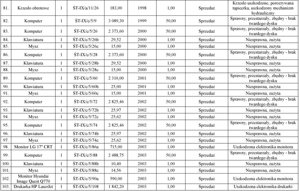Komputer 1 ŚT-IX/c/5/28 2 373,60 2000 50,00 Sprzedaż 87. Klawiatura 1 ŚT-IX/c/5/28b 29,52 2000 1,00 Sprzedaż Niesprawna, zużyta 88. Mysz 1 ŚT-IX/c/5/28c 15,00 2000 1,00 Sprzedaż Niesprawna, zużyta 89.