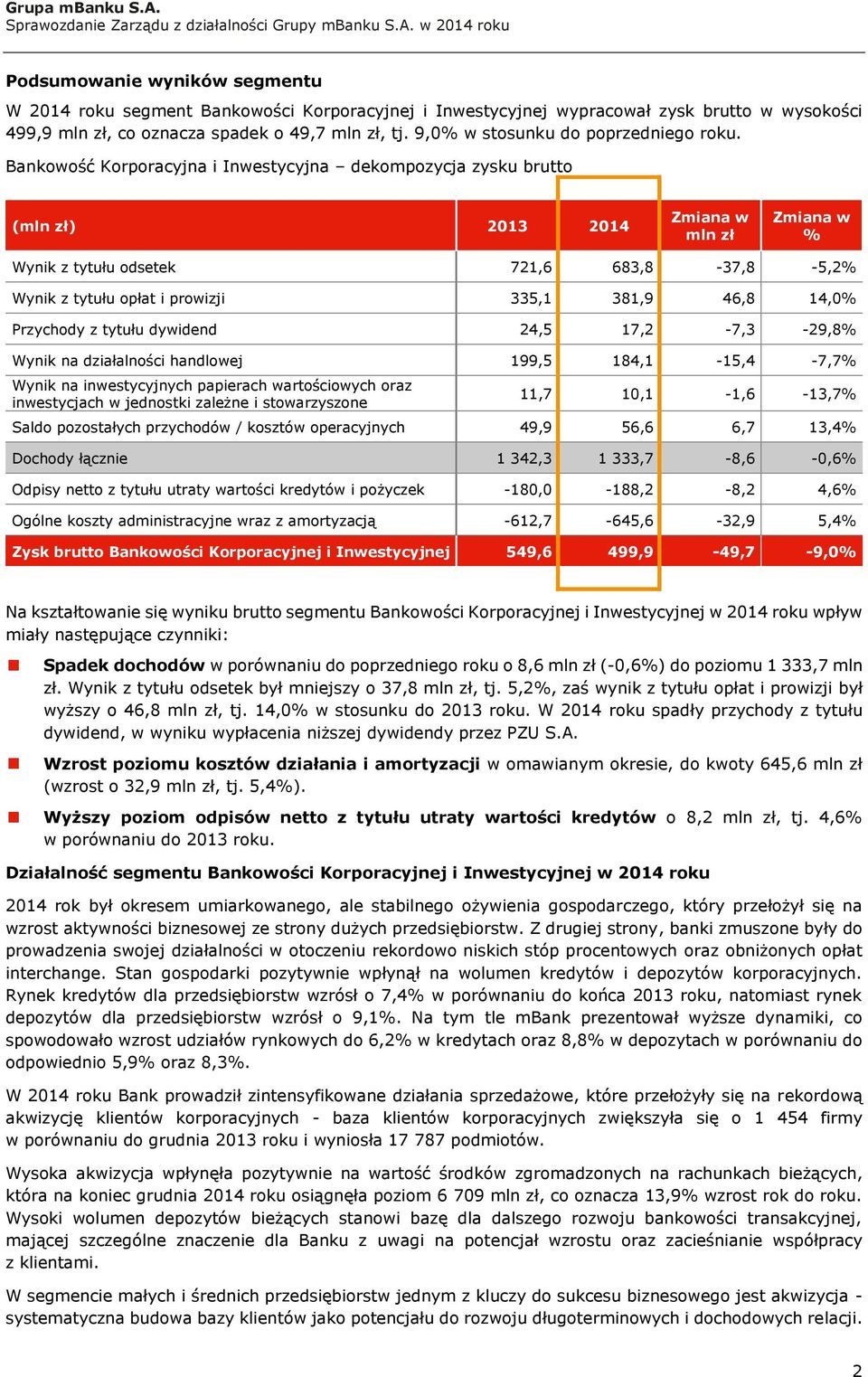 Bankowość Korporacyjna i Inwestycyjna dekompozycja zysku brutto (mln zł) 2013 2014 Zmiana w mln zł Zmiana w % Wynik z tytułu odsetek 721,6 683,8-37,8-5,2% Wynik z tytułu opłat i prowizji 335,1 381,9