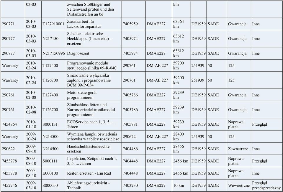 T127400 T126700 S000131 N214500 N214500 S000111 Programowanie modułu sterującego silnika 09-R-040 Smarowanie wyłącznika zapłonu i programowanie BCM 09-P-034 Motorsteuergerät programmieren Zündschloss