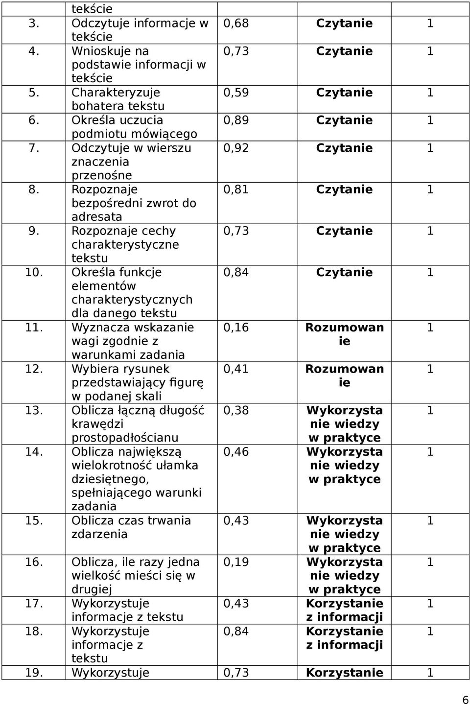 Wyznacza wskazanie wagi zgodnie z warunkami zadania 2. Wybiera rysunek przedstawiający figurę w podanej skali 3. Oblicza łączną długość krawędzi prostopadłościanu 4.