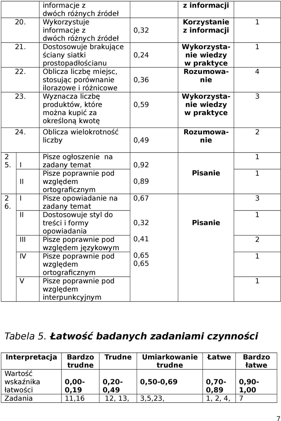 Oblicza wielokrotność liczby 0,49 z informacji Korzystanie z informacji Wykorzystanie wiedzy w praktyce Rozumowanie Wykorzystanie wiedzy w praktyce 4 3 2 2 5. I 2 6.