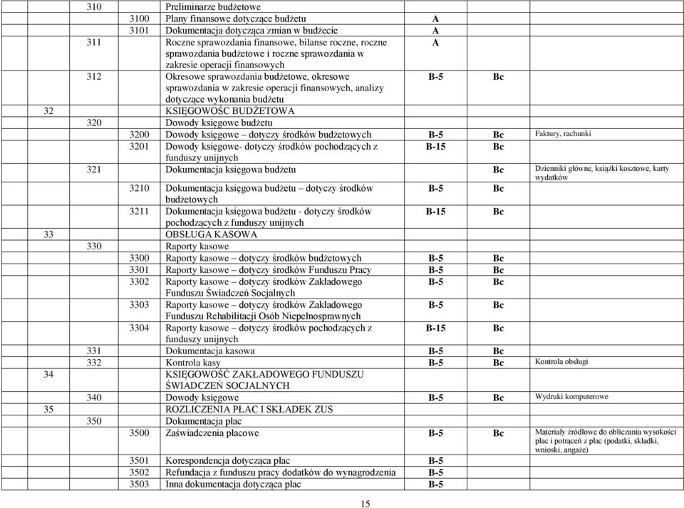 BUDŻETOWA 320 Dowody księgowe budżetu 3200 Dowody księgowe dotyczy środków budżetowych Faktury, rachunki 3201 Dowody księgowe- dotyczy środków pochodzących z B-15 funduszy unijnych 321 Dokumentacja