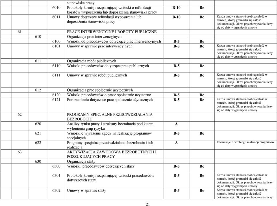 Okres przechowywania liczy się od daty wygaśnięcia umowy 61 PRACE INTERWENCYJNE I ROBOTY PUBLICZNE 610 Organizacja prac interwencyjnych 6100 Wnioski od pracodawców dotyczące prac interwencyjnych 6101