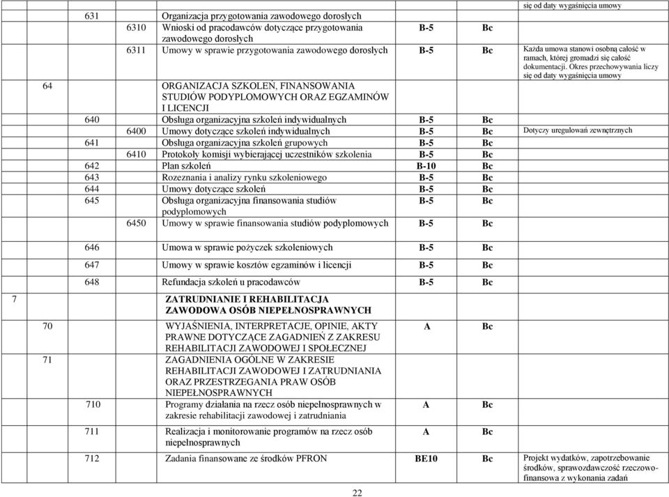 Okres przechowywania liczy się od daty wygaśnięcia umowy 64 ORGANIZACJA SZKOLEŃ, FINANSOWANIA STUDIÓW PODYPLOMOWYCH ORAZ EGZAMINÓW I LICENCJI 640 Obsługa organizacyjna szkoleń indywidualnych 6400