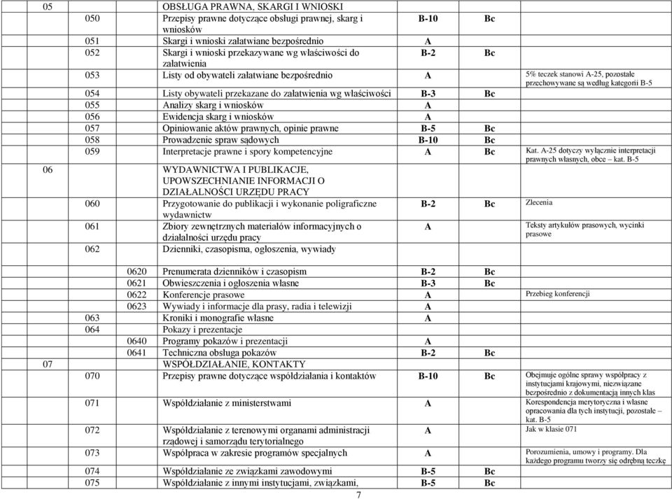 wg właściwości B-3 055 Analizy skarg i wniosków A 056 Ewidencja skarg i wniosków A 057 Opiniowanie aktów prawnych, opinie prawne 058 Prowadzenie spraw sądowych B-10 059 Interpretacje prawne i spory