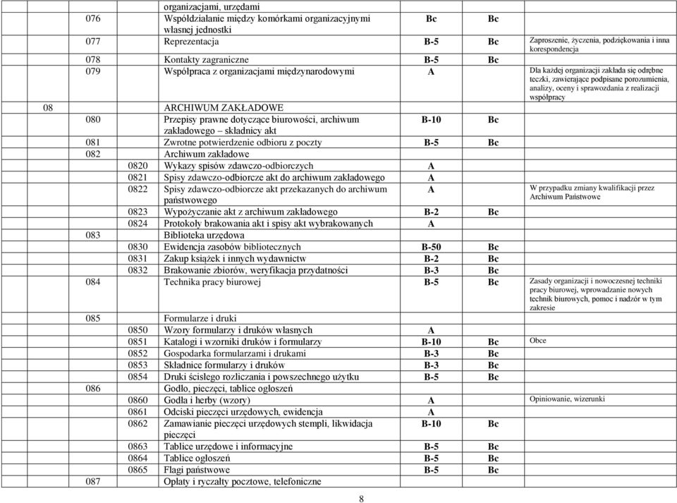 ZAKŁADOWE 080 Przepisy prawne dotyczące biurowości, archiwum zakładowego składnicy akt 8 B-10 081 Zwrotne potwierdzenie odbioru z poczty 082 Archiwum zakładowe 0820 Wykazy spisów zdawczo-odbiorczych