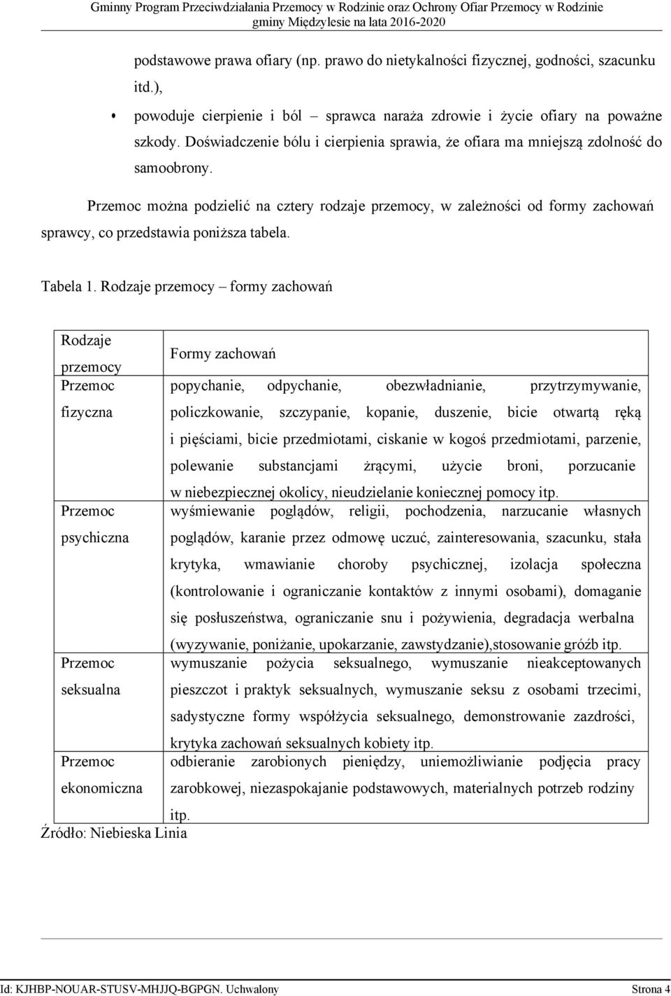 Przemoc można podzielić na cztery rodzaje przemocy, w zależności od formy zachowań sprawcy, co przedstawia poniższa tabela. Tabela 1.