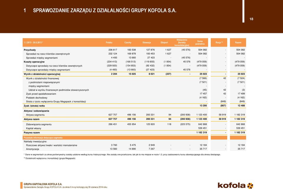 zewnętrznych 232 124 169 878 100 453 1 627-504 082-504 082 Sprzedaż między segmentami 4 493 13 660 27 423 - (45 576) - - - Koszty operacyjne (234 413) (168 513) (119 855) (1 854) 45 576 (479 059) -