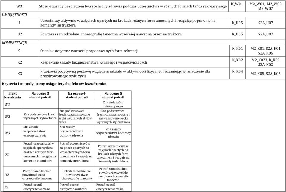 bezpieczeństwa własnego i współćwiczących K_K02 M2_K023, K_K09 S2A_K02 K3 udziału w, rozumiejąc jej znaczenie dla prozdrowotnego stylu życia K_K04 M2_K05, S2A_K05 Kryteria i metody oceny osiągniętych