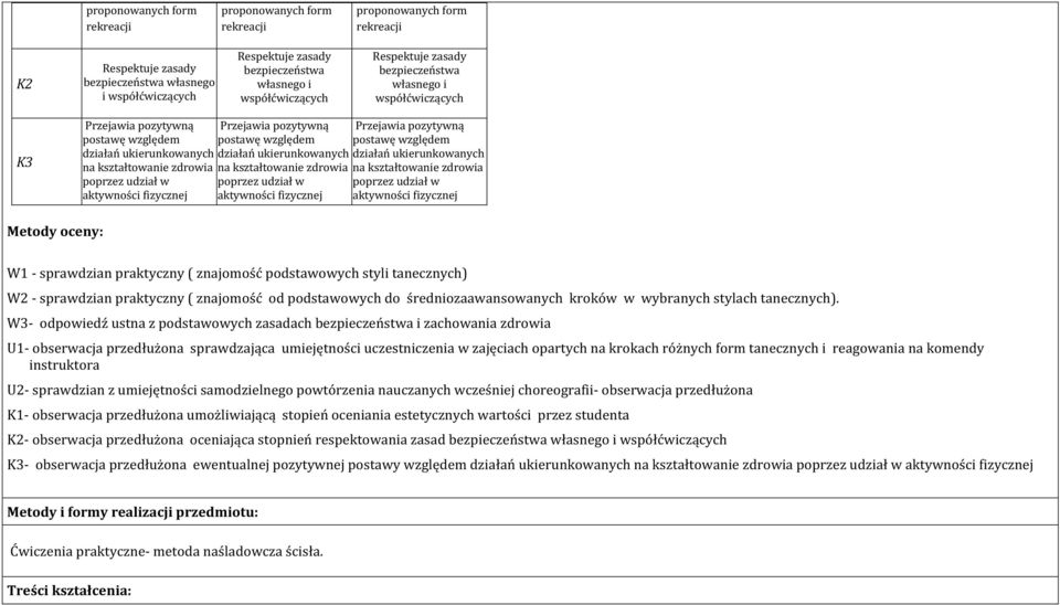 W3- odpowiedź ustna z podstawowych zasadach bezpieczeństwa i zachowania zdrowia U1- obserwacja przedłużona sprawdzająca umiejętności uczestniczenia w tanecznych i reagowania na komendy instruktora