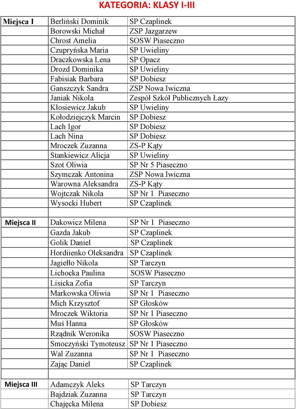 Antonina ZSP Nowa Iwiczna Warowna Aleksandra ZS-P Kąty Wojtczak Nikola SP Nr 1 Piaseczno Wysocki Hubert Miejsca II Dakowicz Milena SP Nr 1 Piaseczno Gazda Jakub Golik Daniel Hordiienko Oleksandra