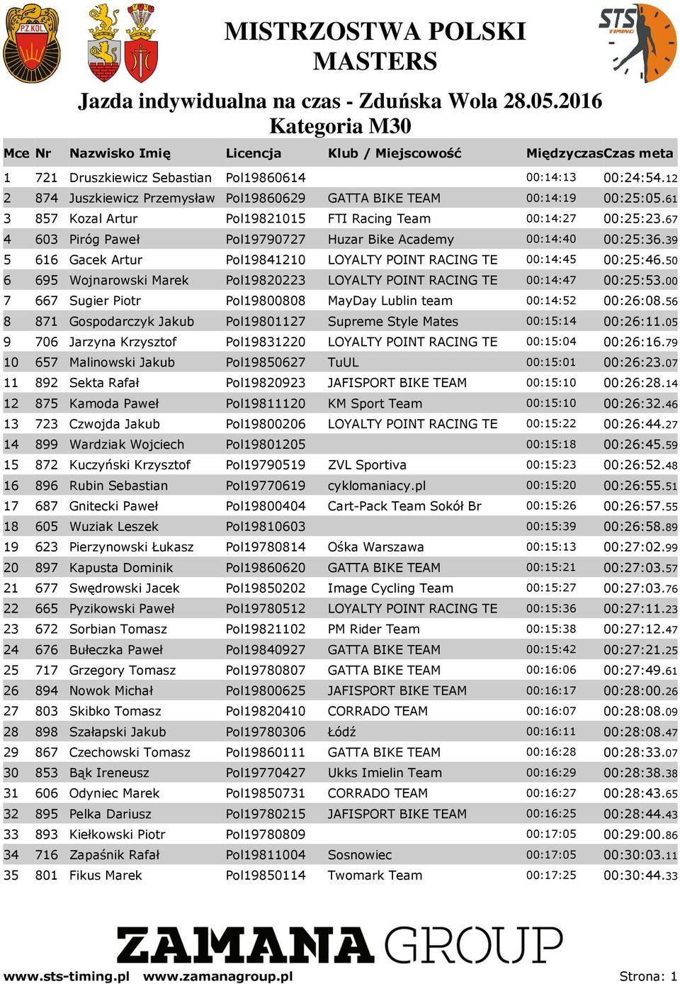 39 5 616 Gacek Artur Pol19841210 LOYALTY POINT RACING TE 00:14:45 00:25:46.50 6 695 Wojnarowski Marek Pol19820223 LOYALTY POINT RACING TE 00:14:47 00:25:53.