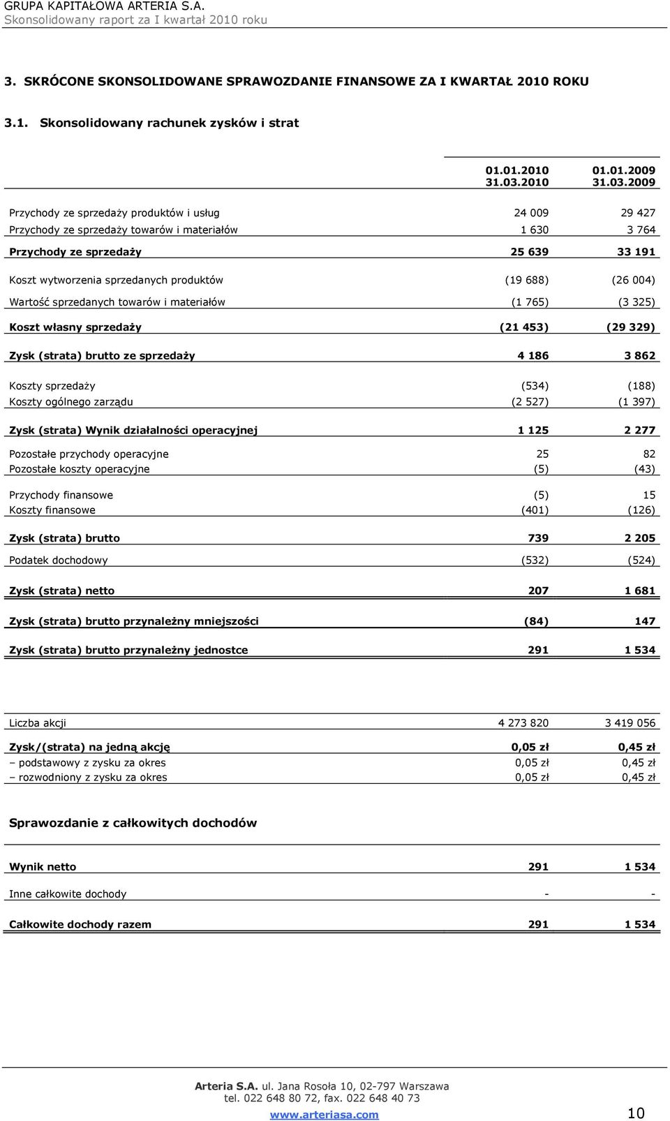 2009 Przychody ze sprzedaży produktów i usług 24 009 29 427 Przychody ze sprzedaży towarów i materiałów 1 630 3 764 Przychody ze sprzedaży 25 639 33 191 Koszt wytworzenia sprzedanych produktów (19