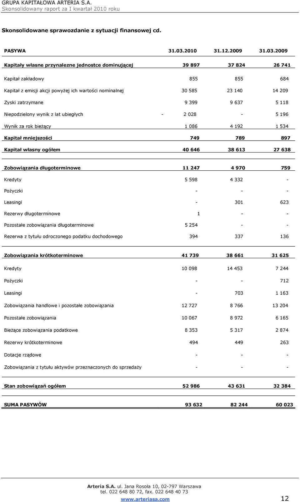 2009 Kapitały własne przynalezne jednostce dominującej 39 897 37 824 26 741 Kapitał zakładowy 855 855 684 Kapitał z emisji akcji powyżej ich wartości nominalnej 30 585 23 140 14 209 Zyski zatrzymane