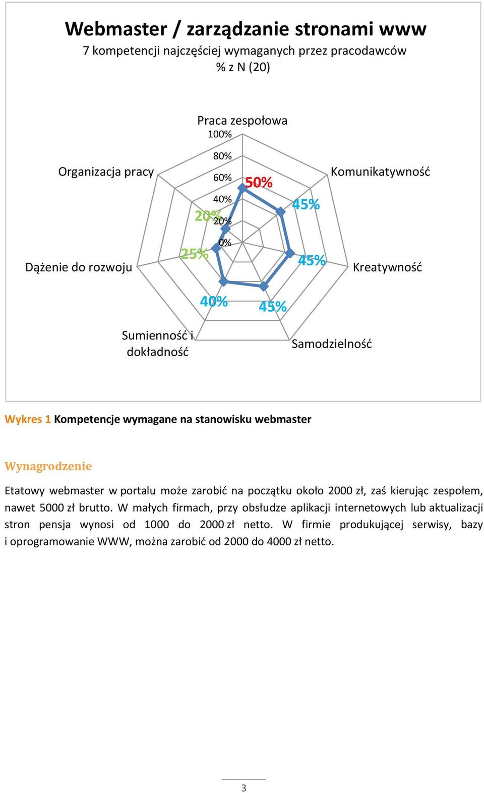 Wynagrodzenie Etatowy webmaster w portalu może zarobid na początku około 2000 zł, zaś kierując zespołem, nawet 5000 zł brutto.