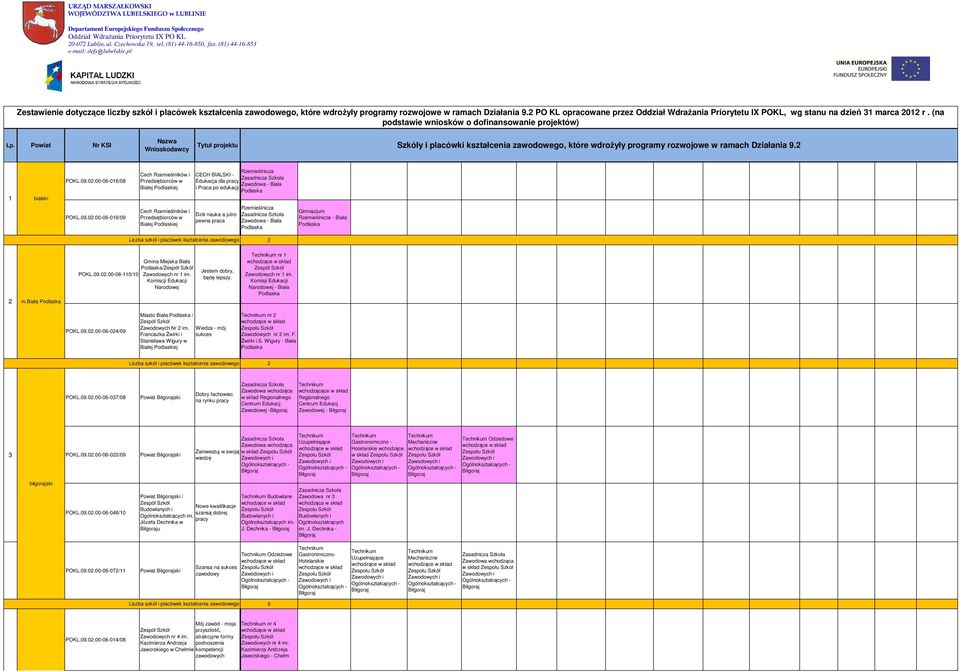 PO KL opracowane przez Oddział Wdrażania Priorytetu IX POKL, wg stanu na dzień 3 marca r. (na podstawie wniosków o dofinansowanie projektów) Lp.