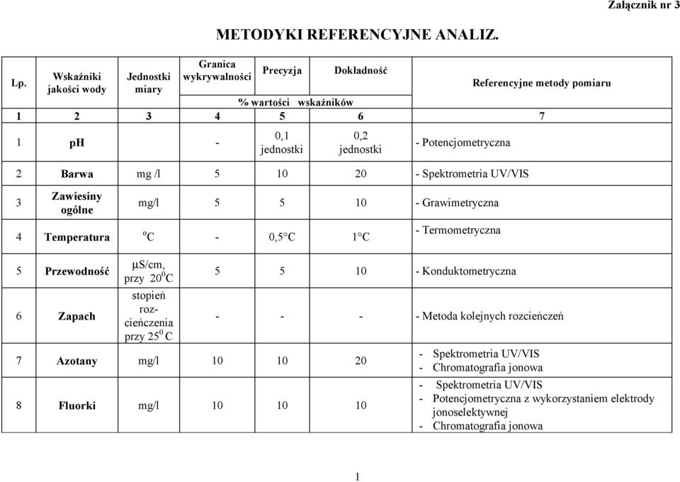 Potencjometryczna 2 Barwa mg /l 5 10 20 3 Zawiesiny ogólne 4 Temperatura mg/l 5 5 10 - Grawimetryczna o C - 0,5 C 1 C - Termometryczna 5 Przewodność 6