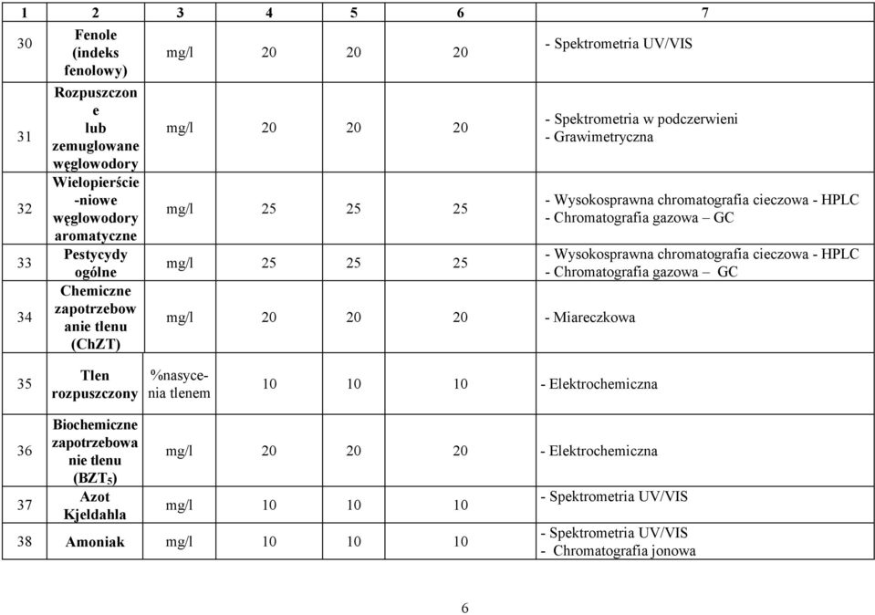 chromatografia cieczowa - HPLC - Chromatografia gazowa GC - Wysokosprawna chromatografia cieczowa - HPLC - Chromatografia gazowa GC 35 Tlen rozpuszczony %nasycenia