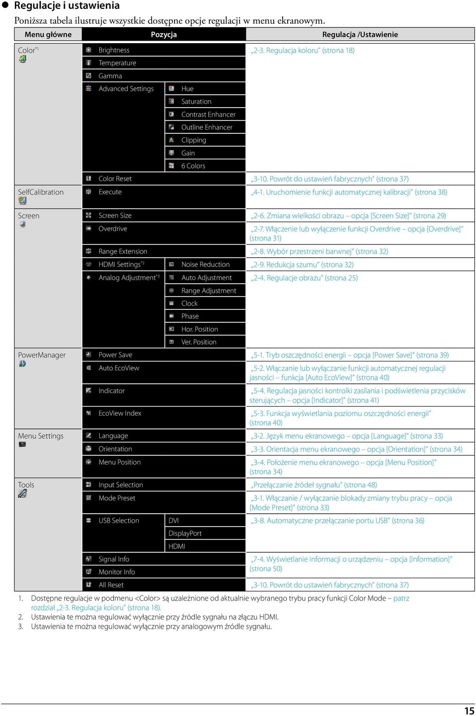 Powrót do ustawień fabrycznych (strona 37) SelfCalibration Execute 4-1. Uruchomienie funkcji automatycznej kalibracji (strona 38) Screen Screen Size 2-6.