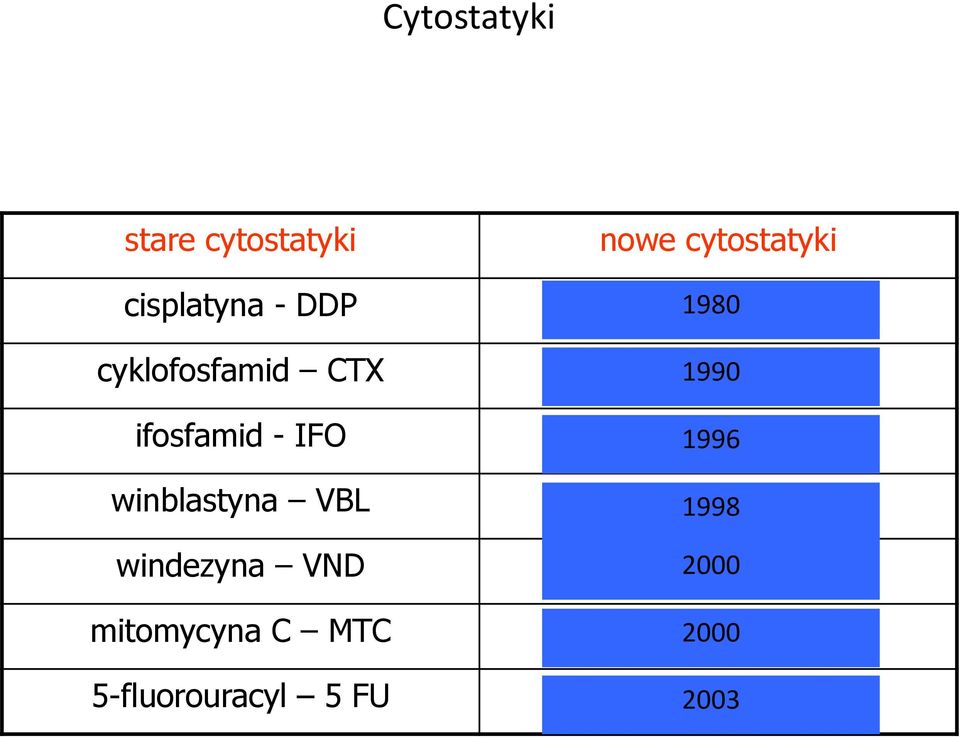 MTC 5-fluorouracyl 5 FU karboplatyna 1990 - CBDCA gemcytabina - GCB 1996