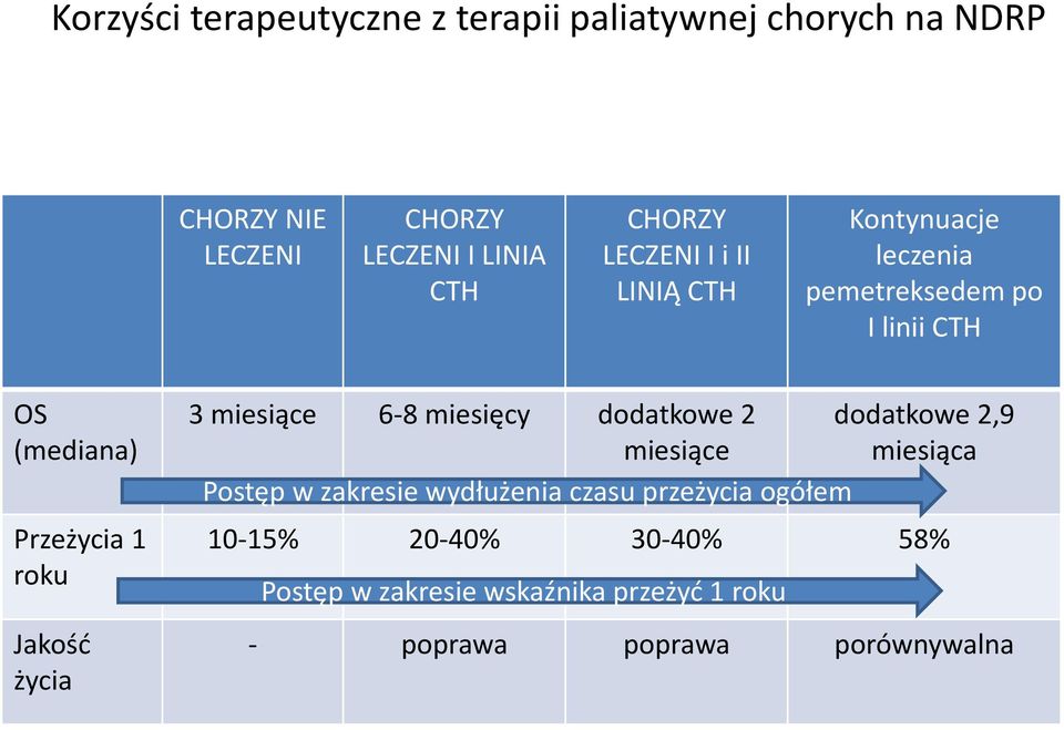 Jakość życia 3 miesiące 6-8 miesięcy dodatkowe 2 miesiące dodatkowe 2,9 miesiąca Postęp w zakresie wydłużenia