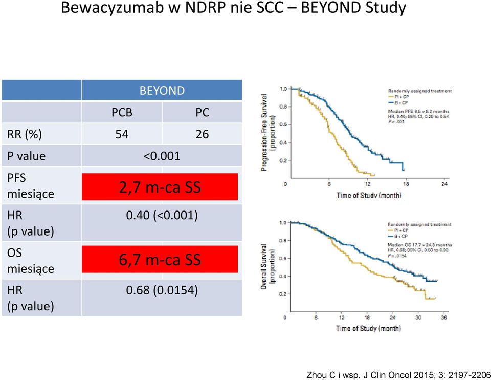 001 PFS miesiące HR (p value) OS miesiące HR (p value) 9,2