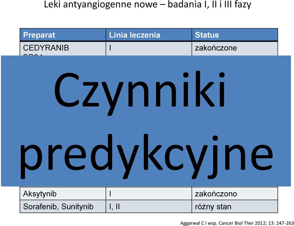 predykcyjne Nintedanib II zakończono NCT 00806819 i NCT 00805194 Pazopanib I, II, maintenance rekrutacja Linifanib