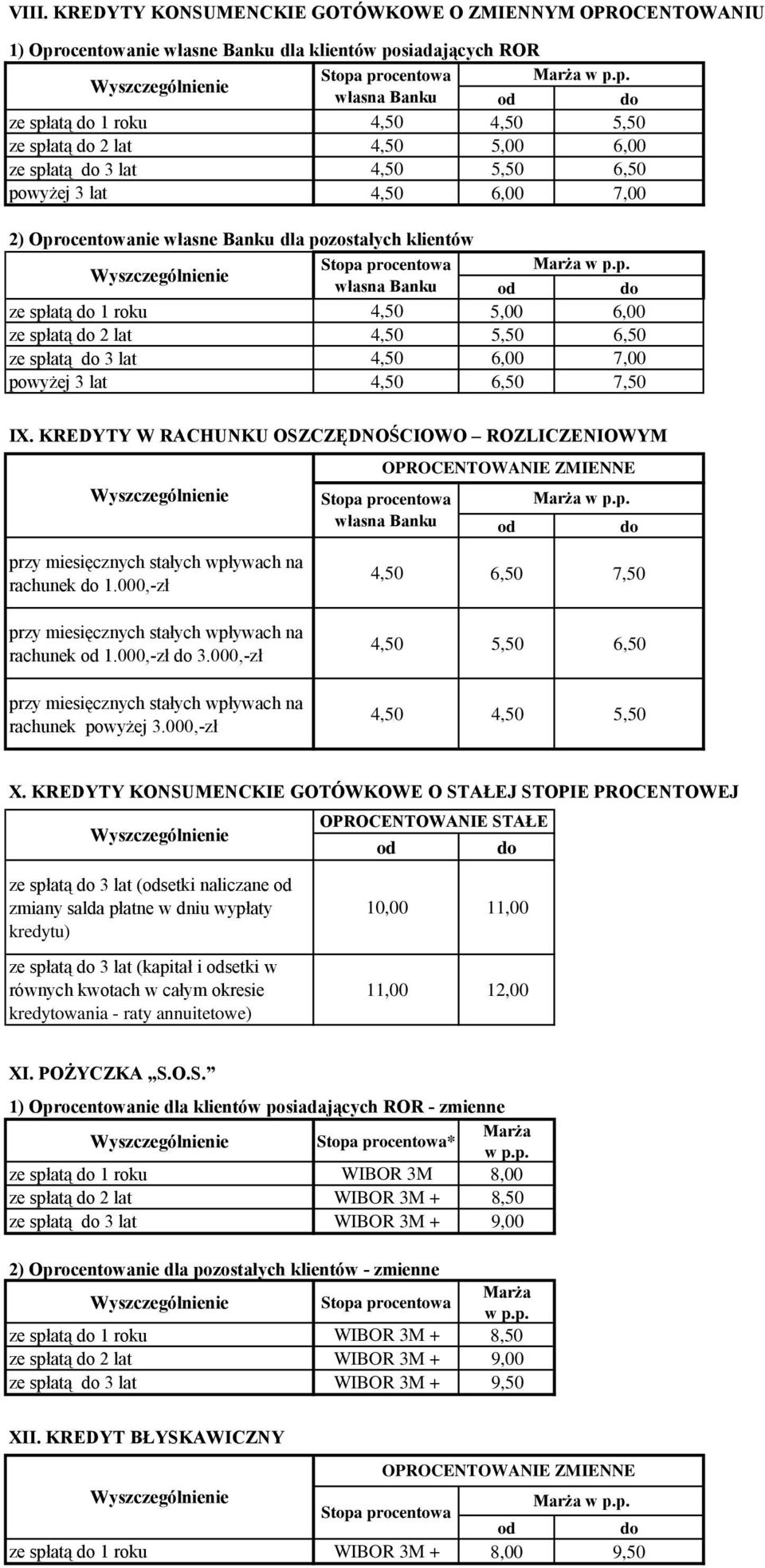 powyżej 3 lat 4,50 6,50 7,50 IX. KREDYTY W RACHUNKU OSZCZĘDNOŚCIOWO ROZLICZENIOWYM rachunek 1.000,-zł 4,50 6,50 7,50 rachunek 1.000,-zł 3.000,-zł rachunek powyżej 3.