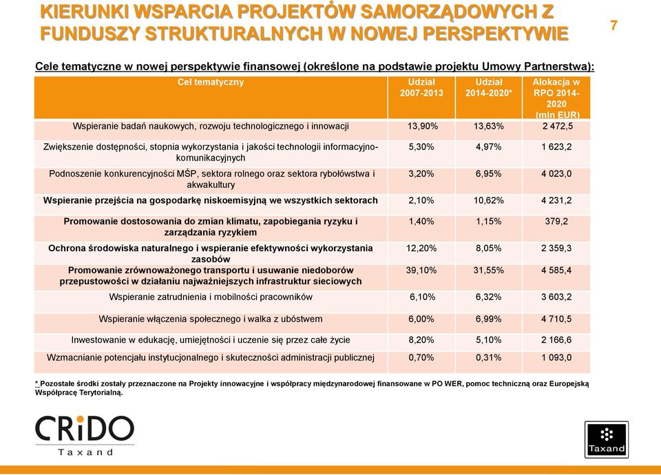 stopnia wykorzystania i jakości technologii informacyjnokomunikacyjnych Podnoszenie konkurencyjności MŚP, sektora rolnego oraz sektora rybołówstwa i akwakultury 5,30% 4,97% 1 623,2 3,20% 6,95% 4