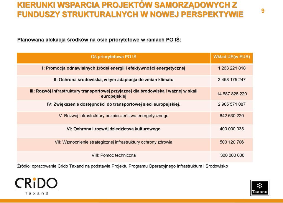 przyjaznej dla środowiska i ważnej w skali europejskiej 14 687 826 220 IV: Zwiększenie dostępności do transportowej sieci europejskiej.